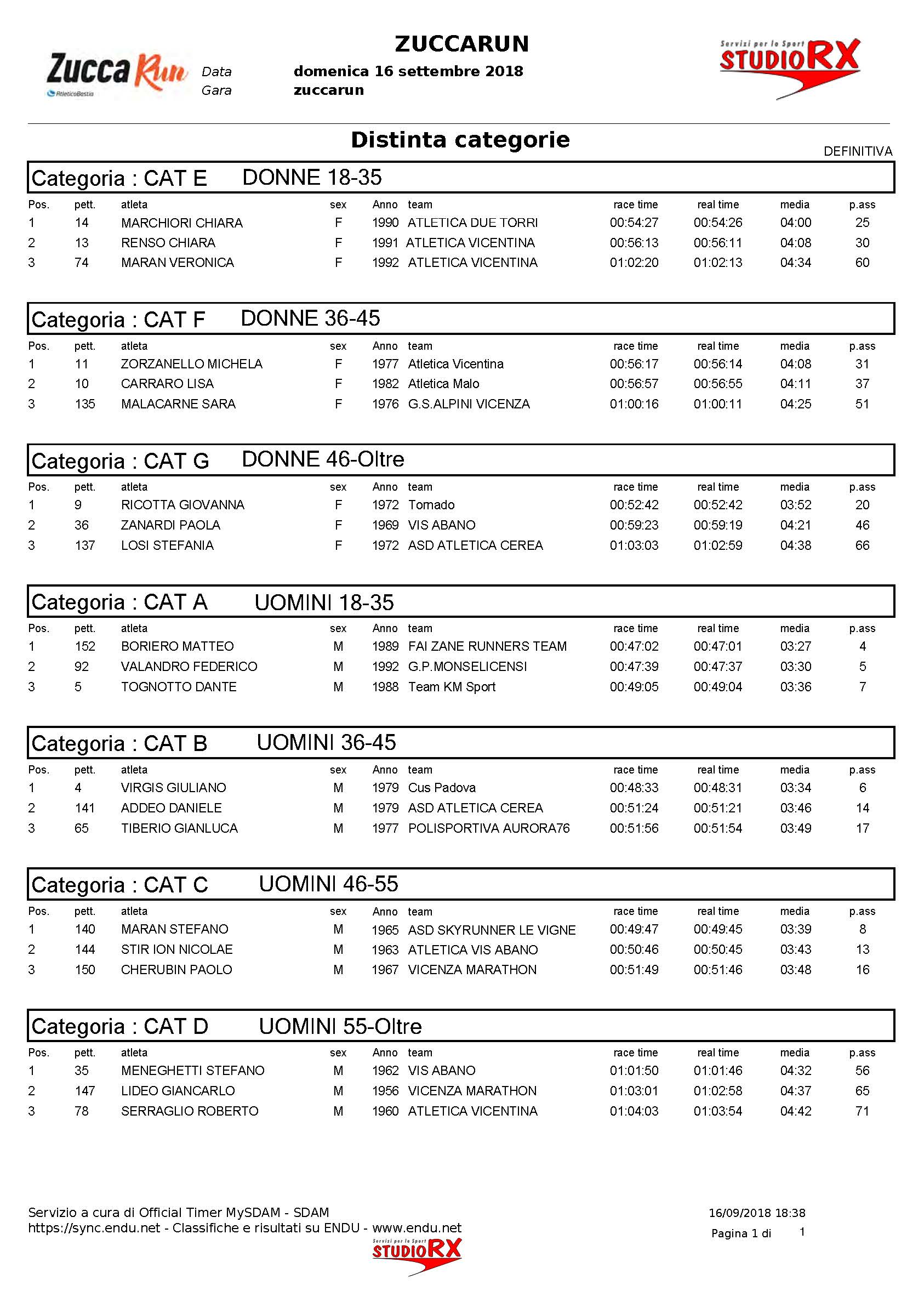 classifiche categoria